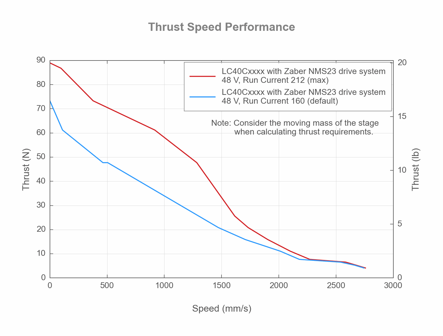 Performance Chart LC40Cxxxx - Thrust Speed Performance - 91267, 91266